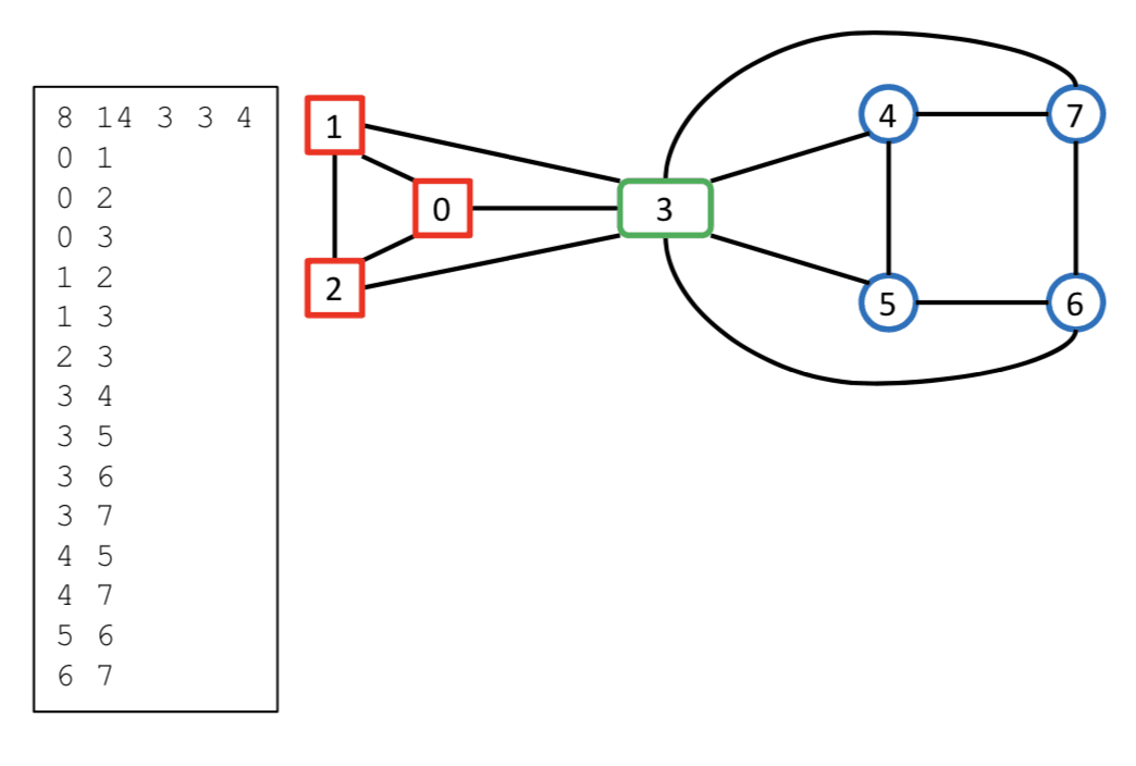 Example Graphand its Input Format
