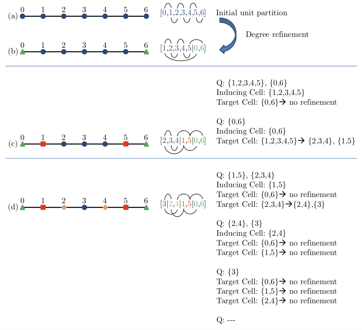 Example of Partition Refinement
