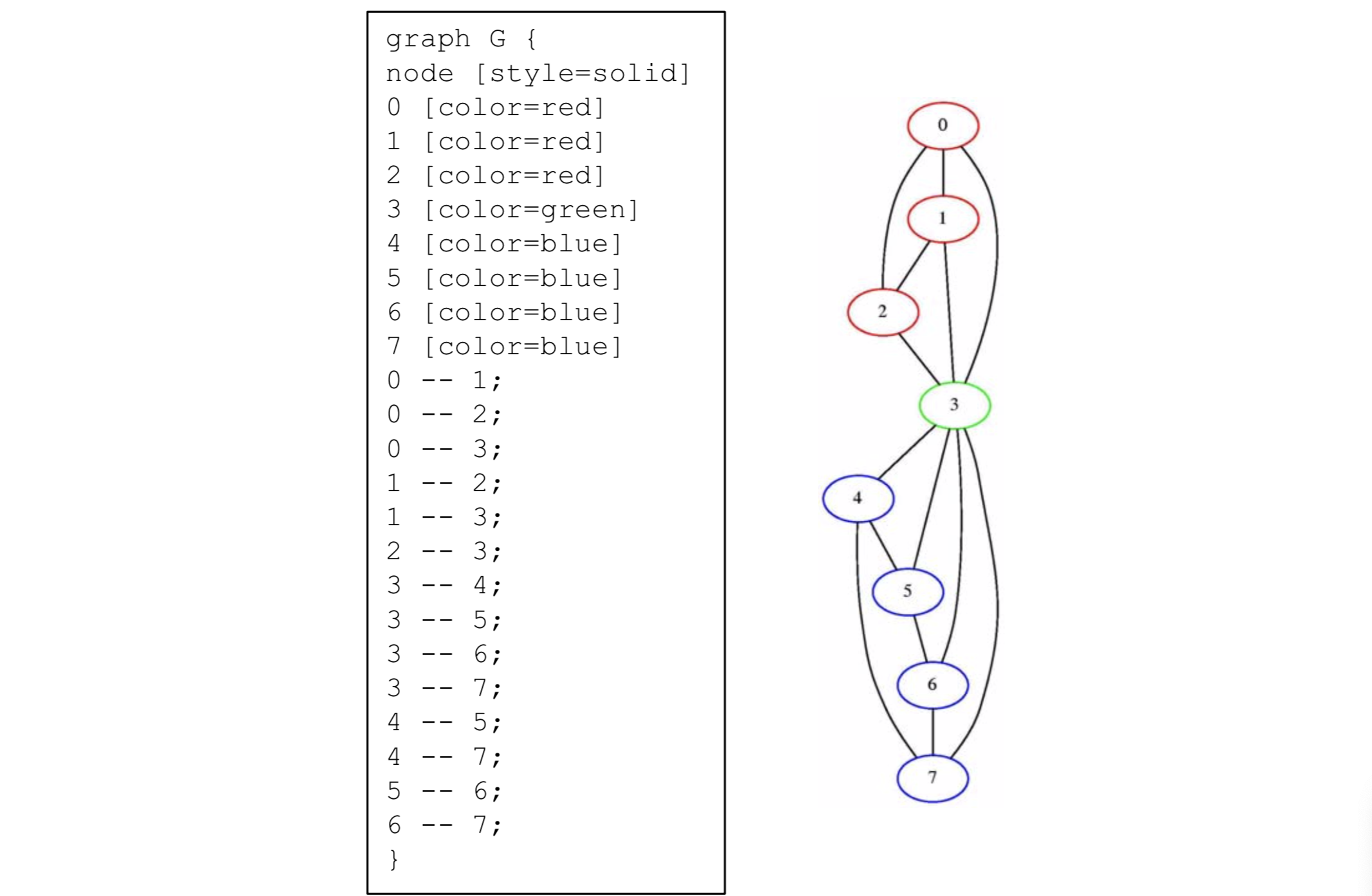 Graphviz input and output for the graph of Figure